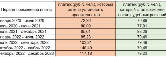 Утверждены замещающие тарифы на обращение с ТКО с 2019 по 2022 годы - жители Пермского края должны получить перерасчет за весь 2022 год